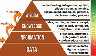 Image result for Data Knowledge Pyramid