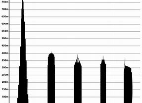 Image result for Things That Are 328 Feet Tall
