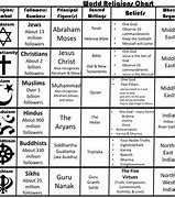 Image result for Evolution of Religion Timeline