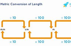 Image result for Millimeter Centimeter Meter Kilometer Chart