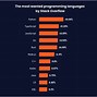 Image result for Programming Languages Trends