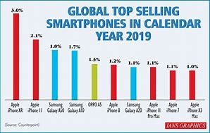 Image result for Best-Selling Smartphones