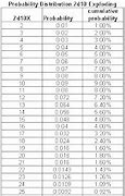 Image result for Chart for 4 Dice Roll Probability