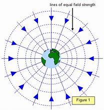 Image result for Dimension of Gravity