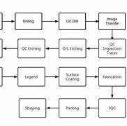 Image result for PCB Production Process