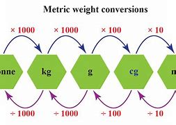 Image result for Byte Metric System