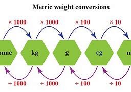 Image result for Metric System Weight