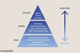 Image result for Risk Reward Pyramid