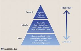 Image result for Investment Pyramid Definitions