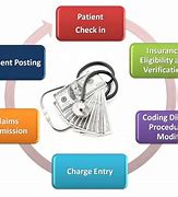 Image result for Images of Claims Payment Formula in Medical Billing