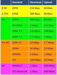 Image result for 4G LTE Advanced Speeds