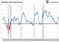 Image result for U.S. Treasury Yield Curve