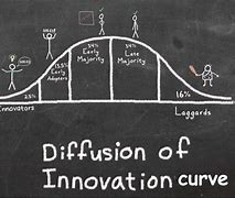 Image result for Diffusion of Innovation Theory