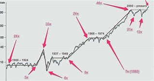 Image result for Stock Market Performance Graph