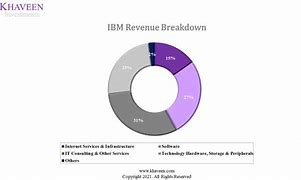 Image result for Windows Vs. IBM Fighting Market Share