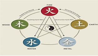 Image result for Chinese Zodiac Signs and Elements