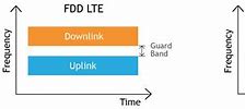 Image result for FDD LTE Bands