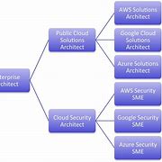 Image result for Cloud Career Path Diagram
