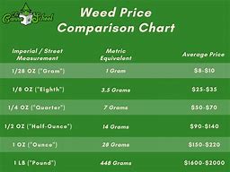 Image result for Measurement Conversion Chart Grams to Ounces