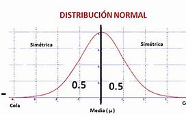 Image result for Distribucion Normal