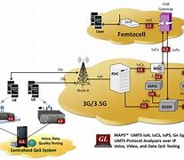 Image result for 3G Call Flow