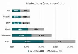 Image result for Comparison Market Share