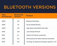 Image result for What version of Bluetooth does the iPhone 5 support?