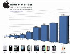 Image result for When Did Half the People Have iPhones