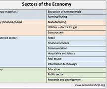 Image result for 3 Economic Sectors