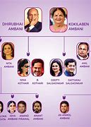 Image result for Mukesh Ambani Family Tree