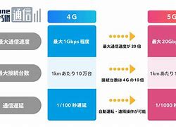 Image result for 3G/4G 5G