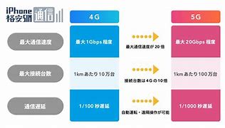 Image result for iPhone 4G vs 6G