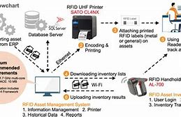 Image result for RFID Asset Management