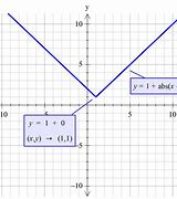 Image result for Y Against X Graph