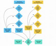 Image result for Apple Pie Process Flow Chart