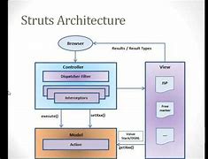 Image result for struts technical architecture