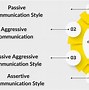 Image result for Different Communication Styles