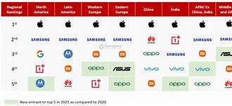 Image result for Top OEM Refurbished Smartphone Market Share
