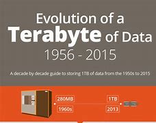 Image result for Evolution of Storage Devices PPT