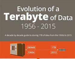 Image result for Timeline of Storage Devices