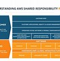 Image result for Cloud Security Ecosystem