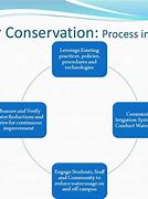 Image result for Water Conservation Diagram