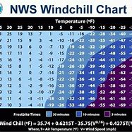 Image result for Wind Chill Chart in Fahrenheit