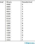 Image result for Decimal Binary Hexadecimal Conversion Chart