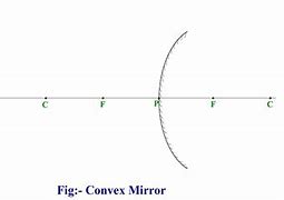 Image result for Convex Mirror Parts