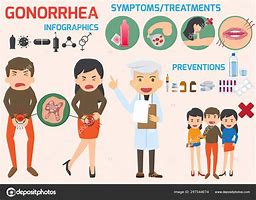 Image result for Gonorrhea Clip Art