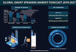 Image result for Smart Speaker Market Share