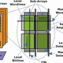 Image result for 1T1c Dram Architecture