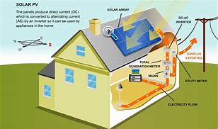 Image result for Domestic Solar Installation