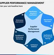 Image result for Supplier Performance Management Process